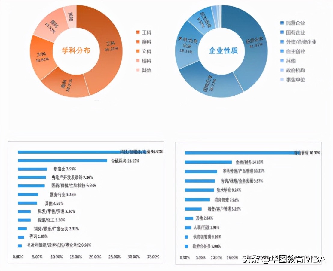 清华大学MBA申请到底难不难？