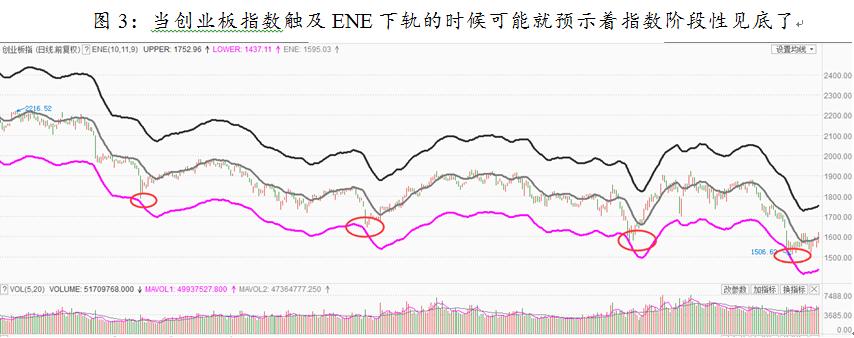 一个克服人性弱点的指标---ENE指标(值得收藏)