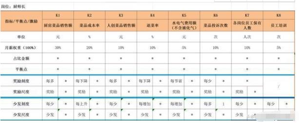 餐厅盈利提成模式,餐饮店营业额提成简单粗暴