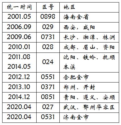 城市一体化一览表,城市一体化