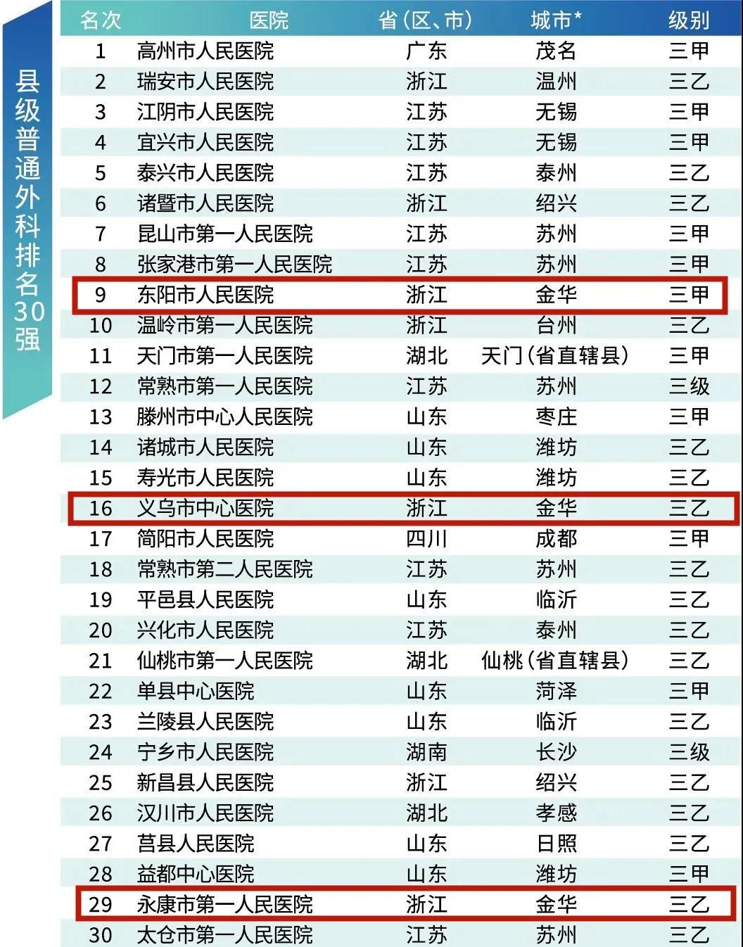 江苏省医院排名100强,东阳医院排名