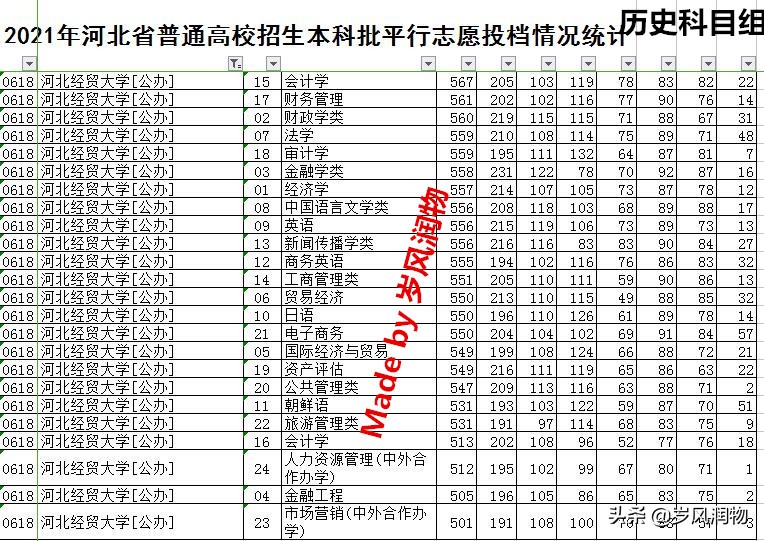 石家庄的这所财经类大学,虽然没有博士点,但是生源质量却很高