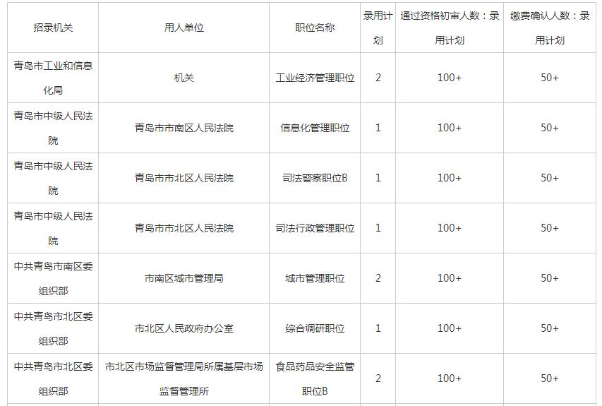 2024青岛公务员考试时间一览表,2020年5月10日青岛公务员报名情况