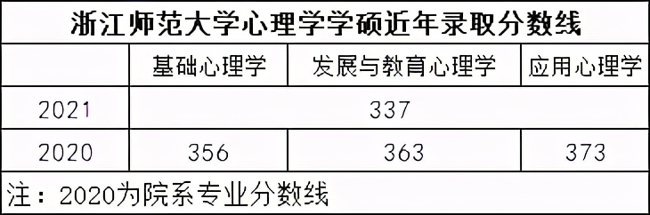考研心理学312分数较低的211985,心理学考研312几门