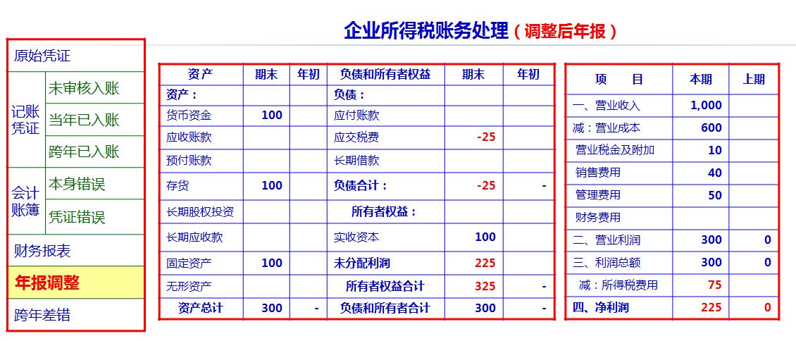 账算错了怎么解决,凭证录错了但已经过账咋办