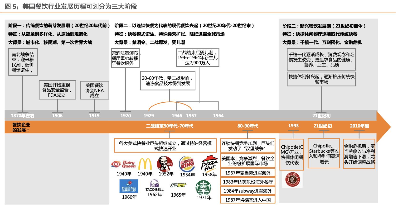 餐饮行业的蓝海市场,行业领军走进美国市场