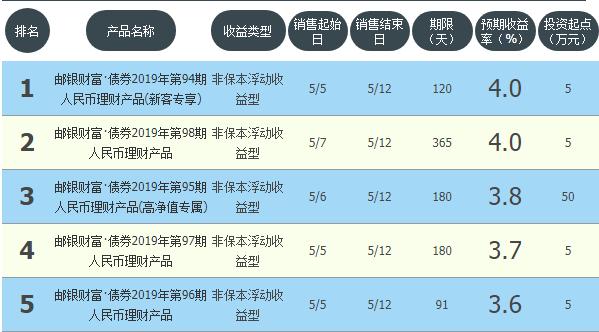 收益3%以上的活期理财,收益较高的银行