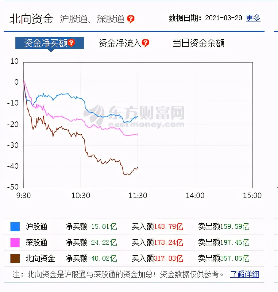 北向资金一直流出为什么大盘会涨,大盘冲高阻受后市怎么走
