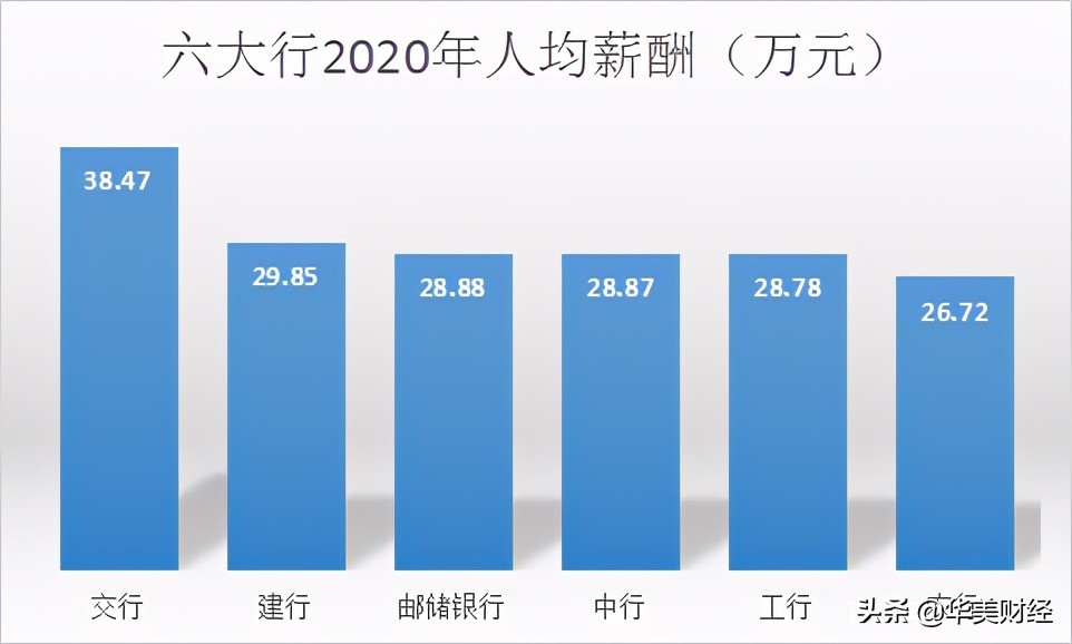2020年邮储银行人均薪酬,邮储银行薪资及发展前景