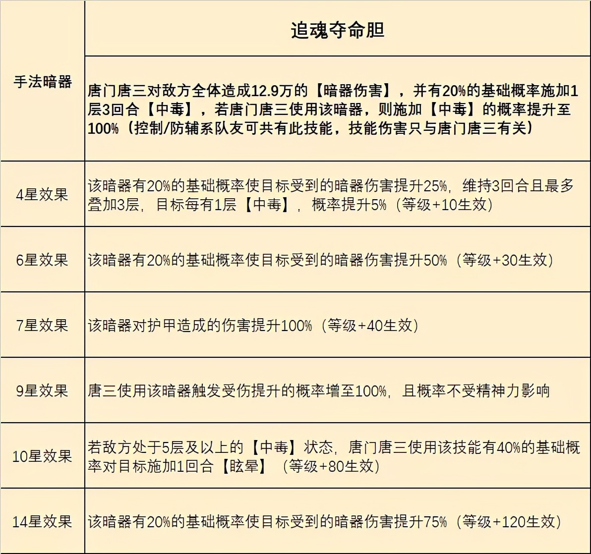 唐门唐三魂师对决暗器怎么获得,魂师对决暗器唐三打法