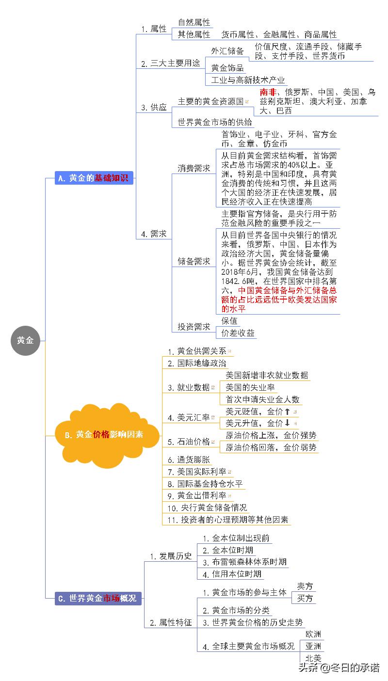 黄金基础知识分析,黄金知识大全视频讲解