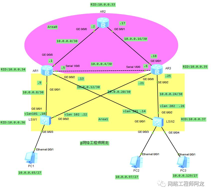 「案例」综合组网拓扑及要求（OSPF、Smartlink的应用）