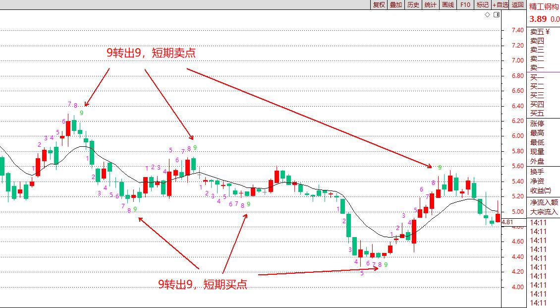技术指标买卖点,技术指标书籍大全