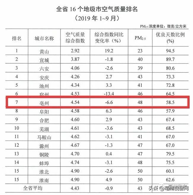 亳州市空气排名几名,空气质量城市排名亳州