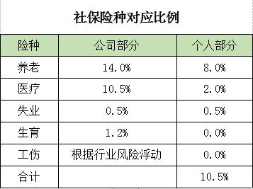 一样的薪资待遇，为啥我的社保扣那么多钱？