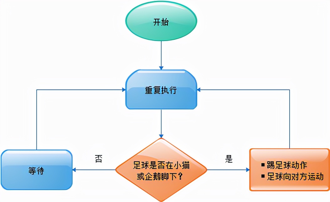 scratch制作足球游戏,图形化编程scratch可以自己学吗