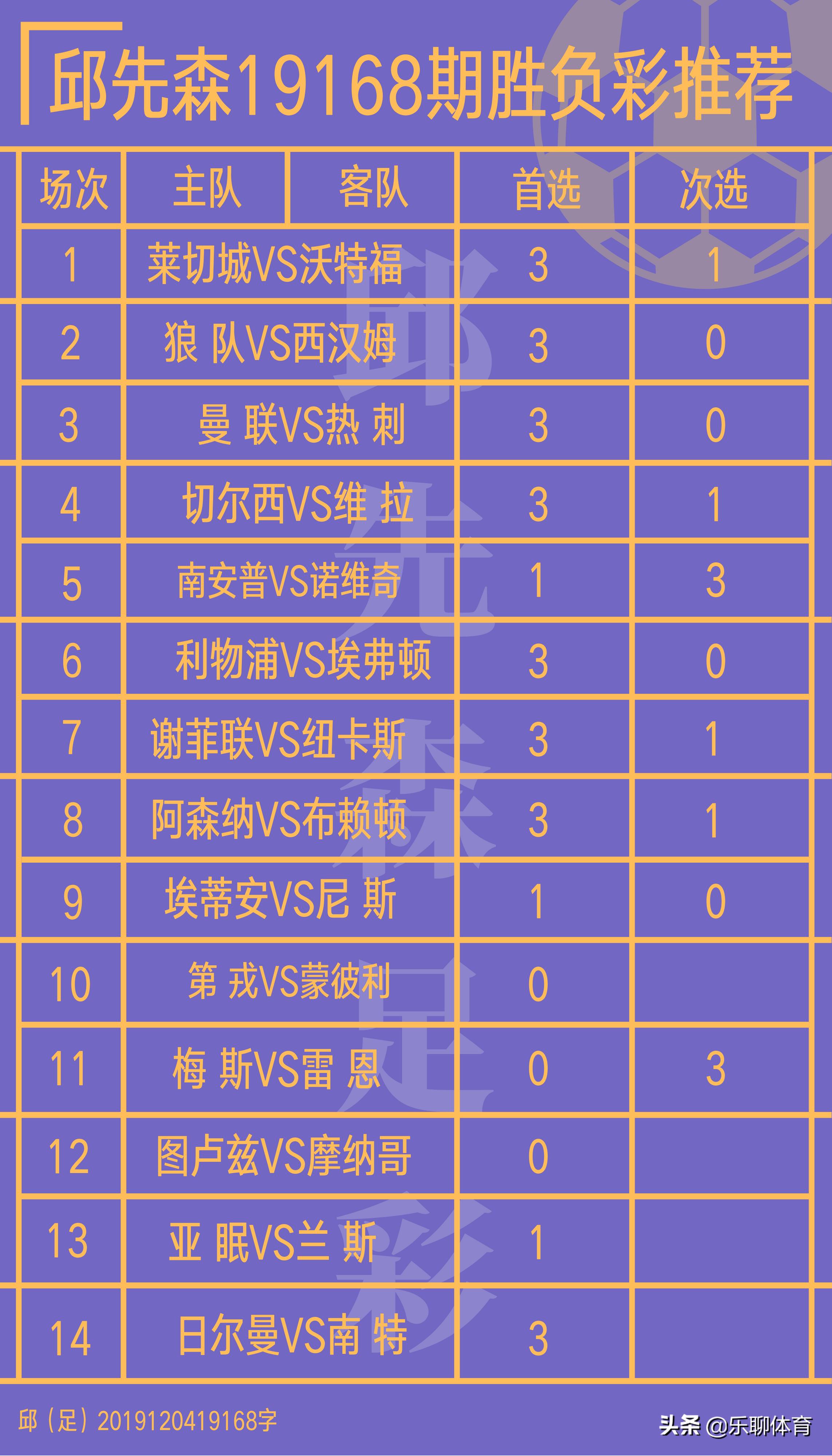 胜负彩第一局vs阿森纳,邱先森19157期分析