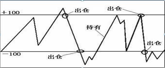cci是短线还是长线指标,cci是什么专业