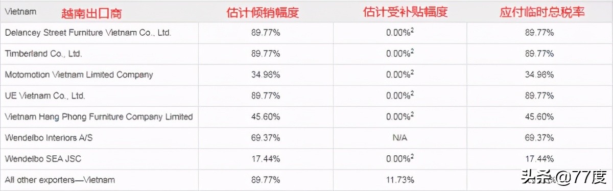 对华关税最新消息,加拿大对华家具关税