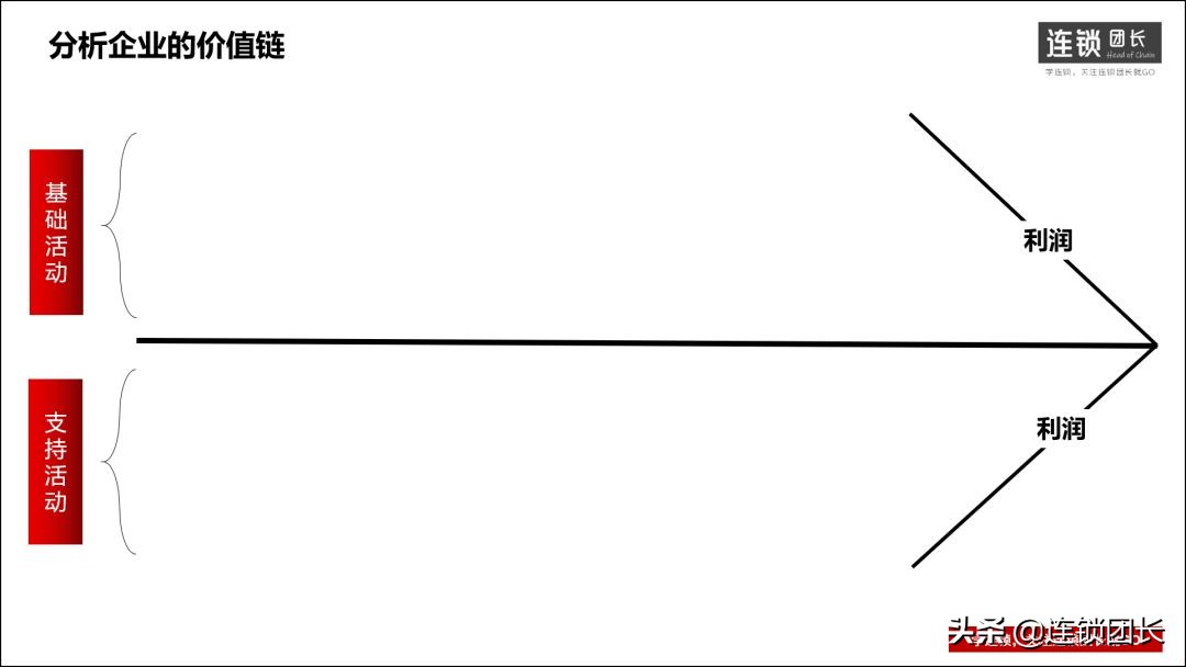 连锁经营的三大体系,连锁的三大核心