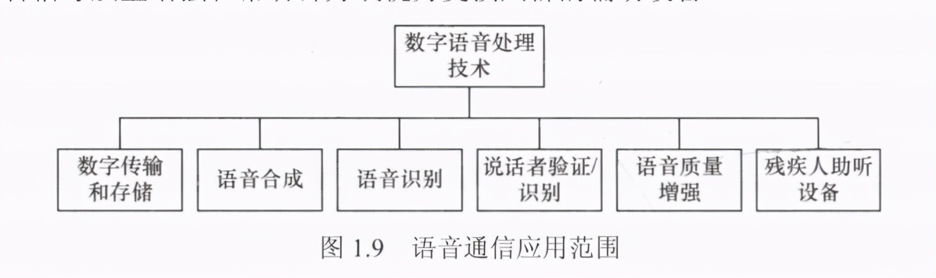数字语音处理技术发展,数字语音处理