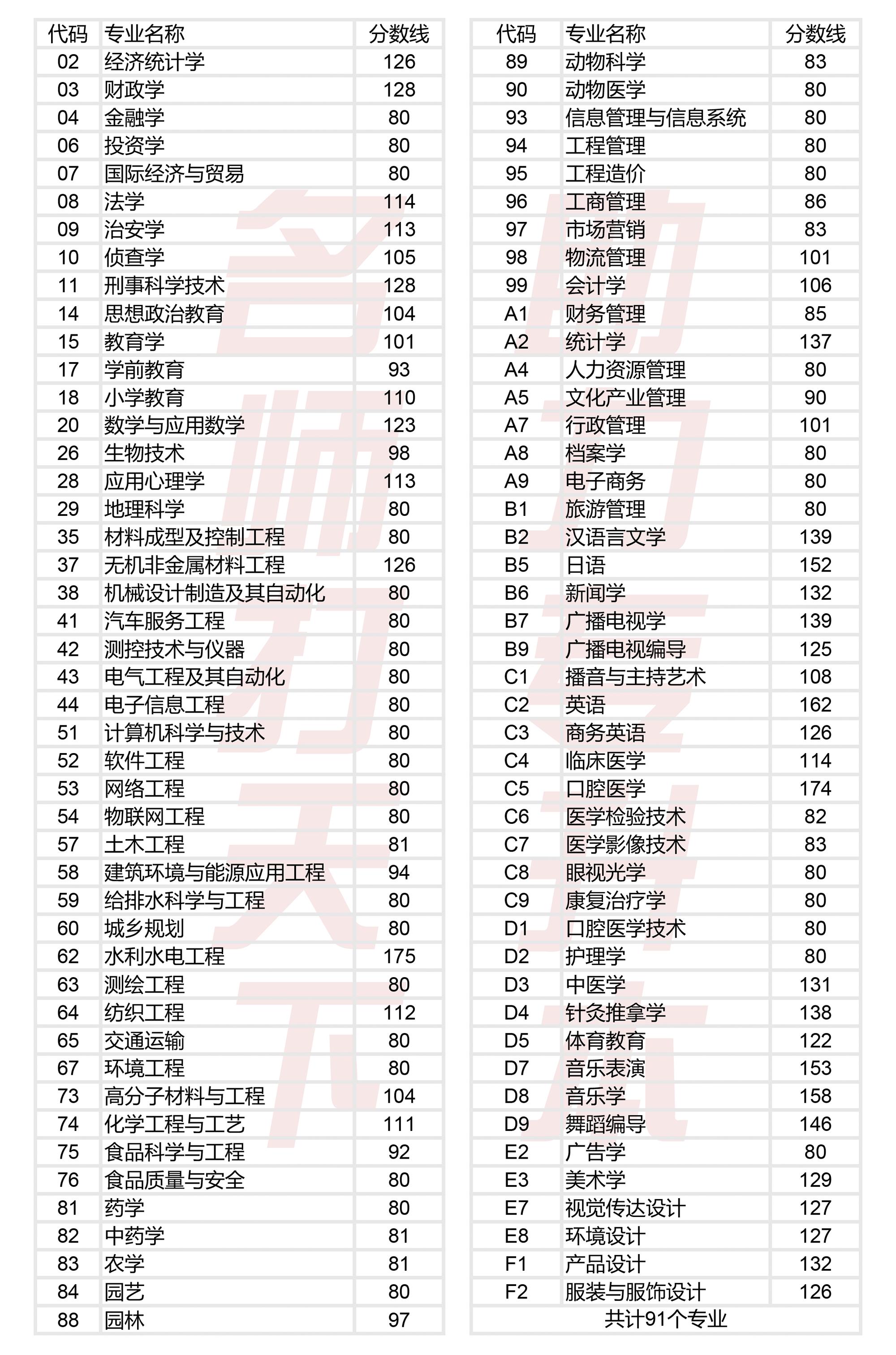 河南省专升本市场营销录取分数线,河南省专升本电子信息工程分数线