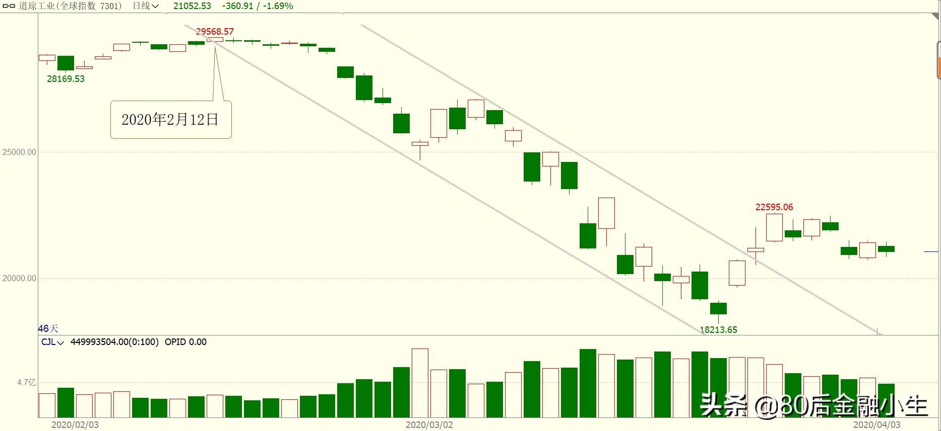 08年金融危机A股从6124点跌至1664点,新冠危机A股将跌向何处?