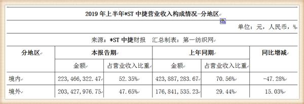 台州年产80万台工业缝纫机的*ST中捷换帅：台商张炫尧就任董事长