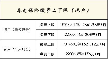 深圳规定给员工买几档社保,公司每月扣200元社保在深圳是几档