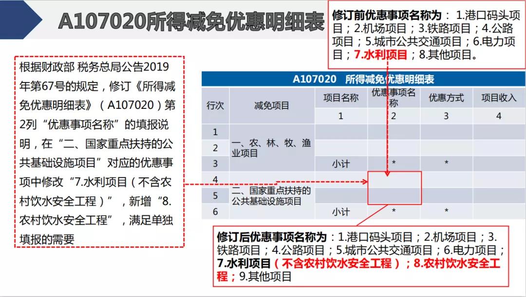 截止5月22日，会计需要做的扣除比例、申报详细操作都在这儿了