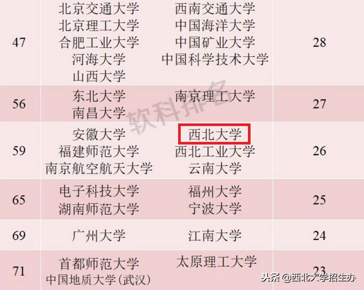 西北大学到底排名多少？6大权威排行榜告诉你