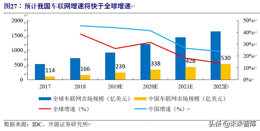 5g车联网应用情况分析报告,车联网行业整体分析