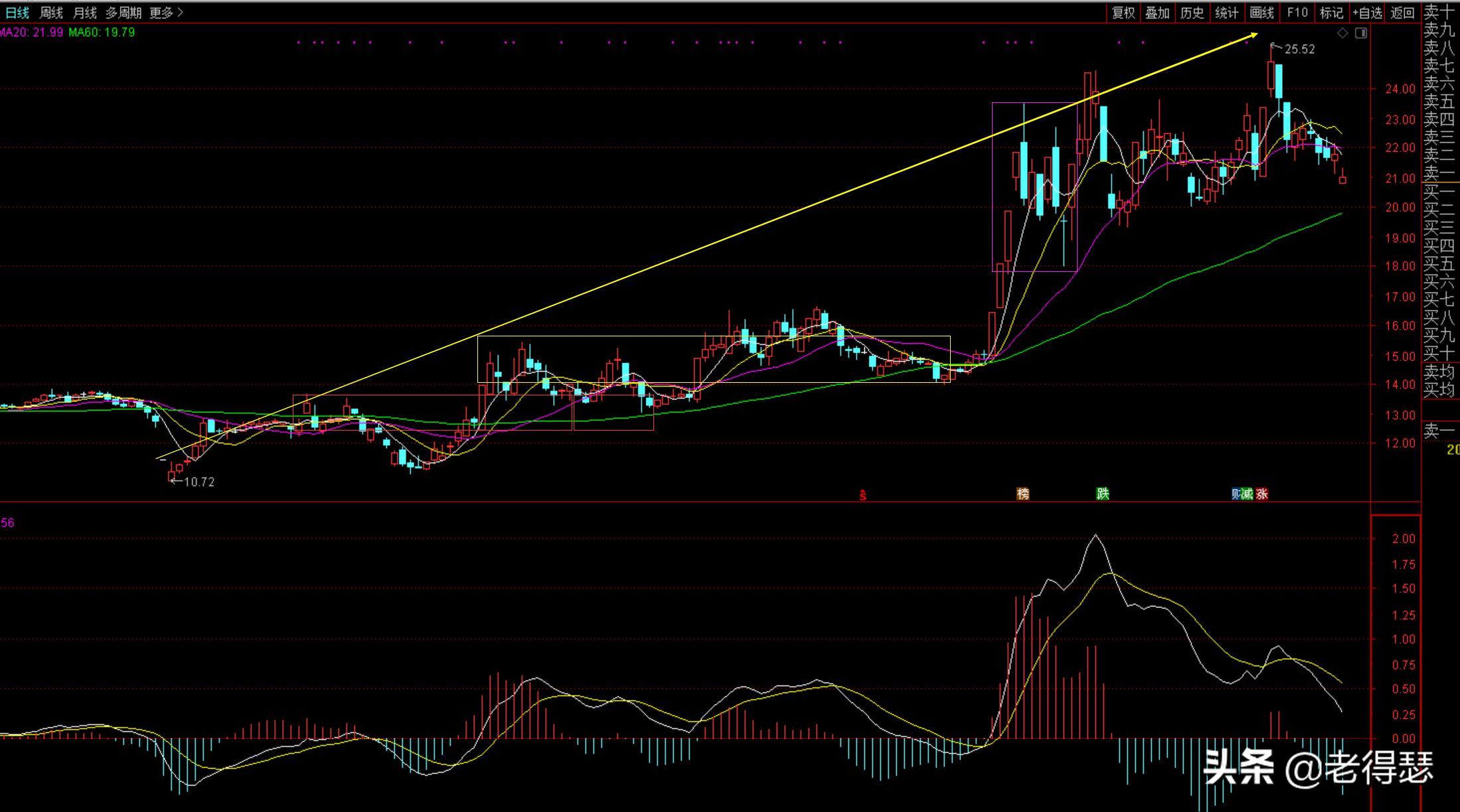 中枢缠论详细讲解,缠论中枢的运用及用法