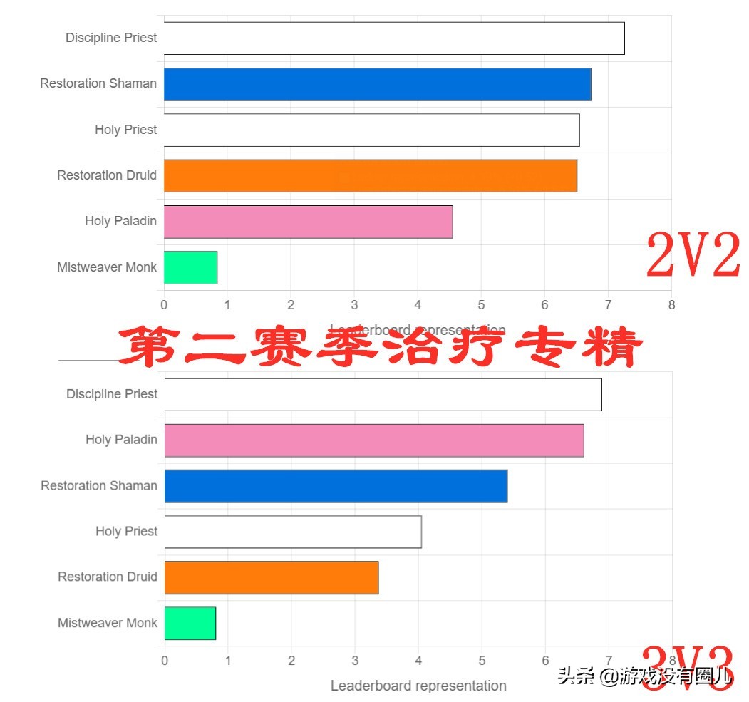 魔兽世界各专精最强势版本,魔兽世界各赛季pvp