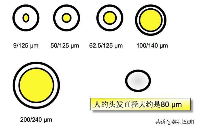 看懂这篇你也可以去熔纤、光纤扫盲贴、SRRC\CTA\CCC