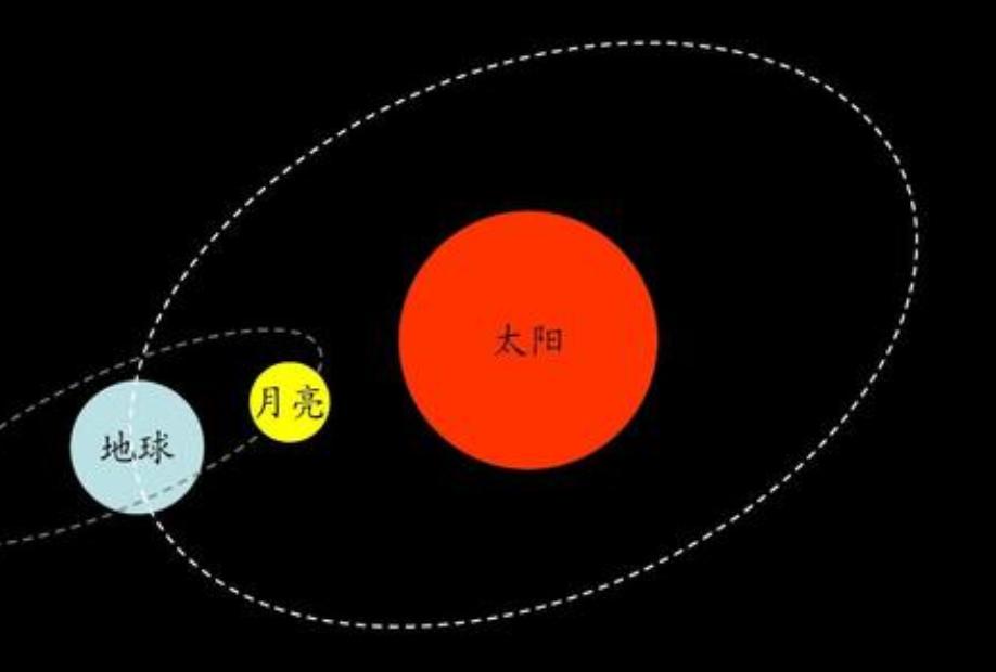 农历和阴历的差距是什么,怎么给孩子讲农历和阳历