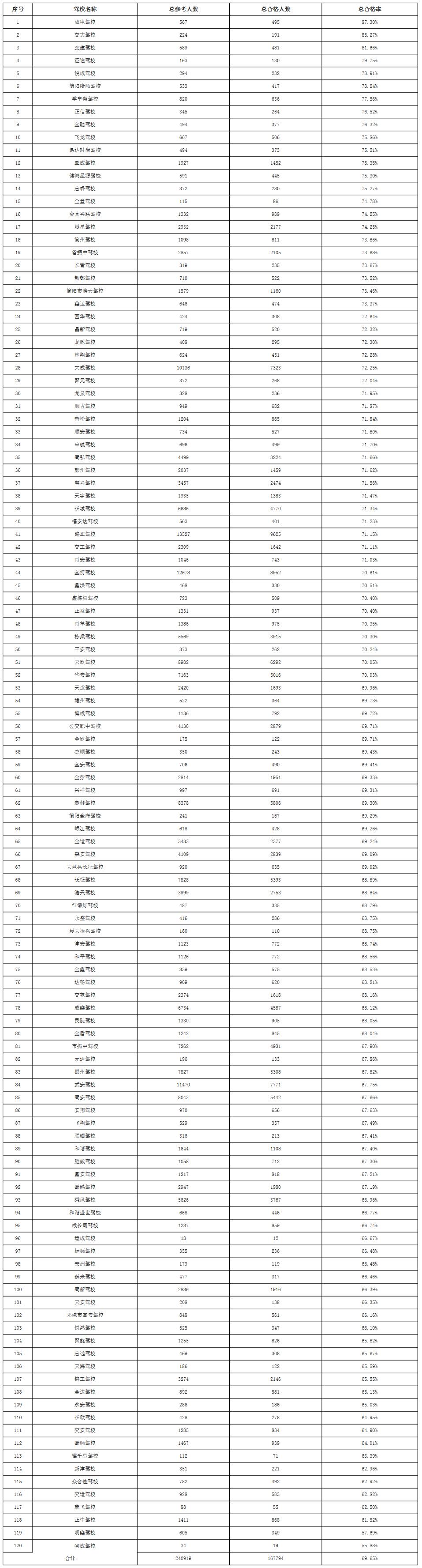 成都合格率较高的驾校,成都现在驾校考试考哪些