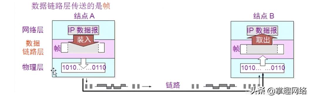 计算机网络数据链路层使用心得,计算机网络数据链路层的三种关系