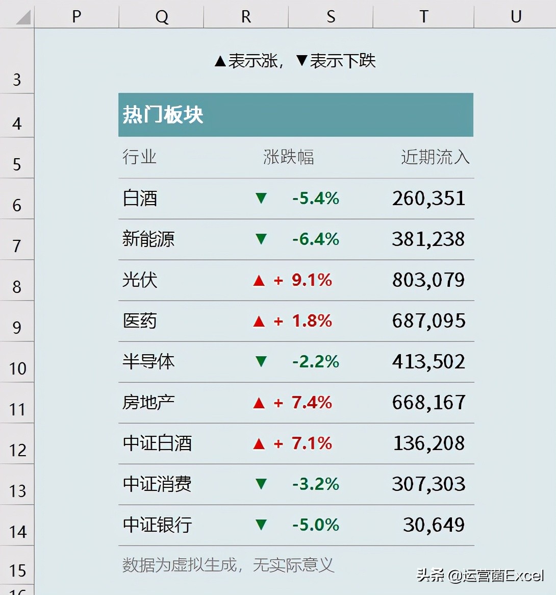 如何用涨↑跌↓，红涨▲绿跌▼，表示关键指标呢？