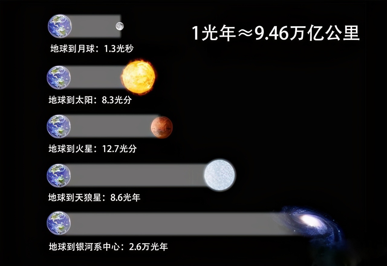 光会衰减宇宙中的距离怎么算的,一光年是不是光要走一年