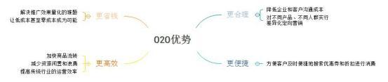 什么是o2o,什么是b2b模式