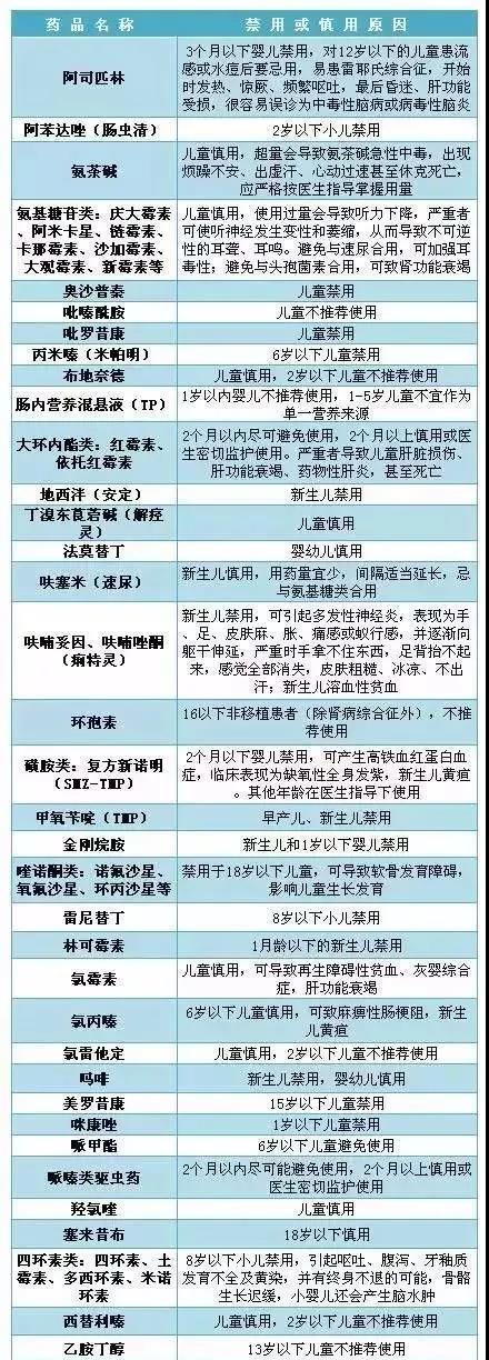 家长注意这些药品儿童禁用或慎用,儿童用药这些误区要避免