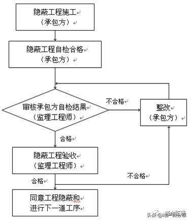 房屋建筑监理规划范本,装配式工程的监理规划细则怎么写