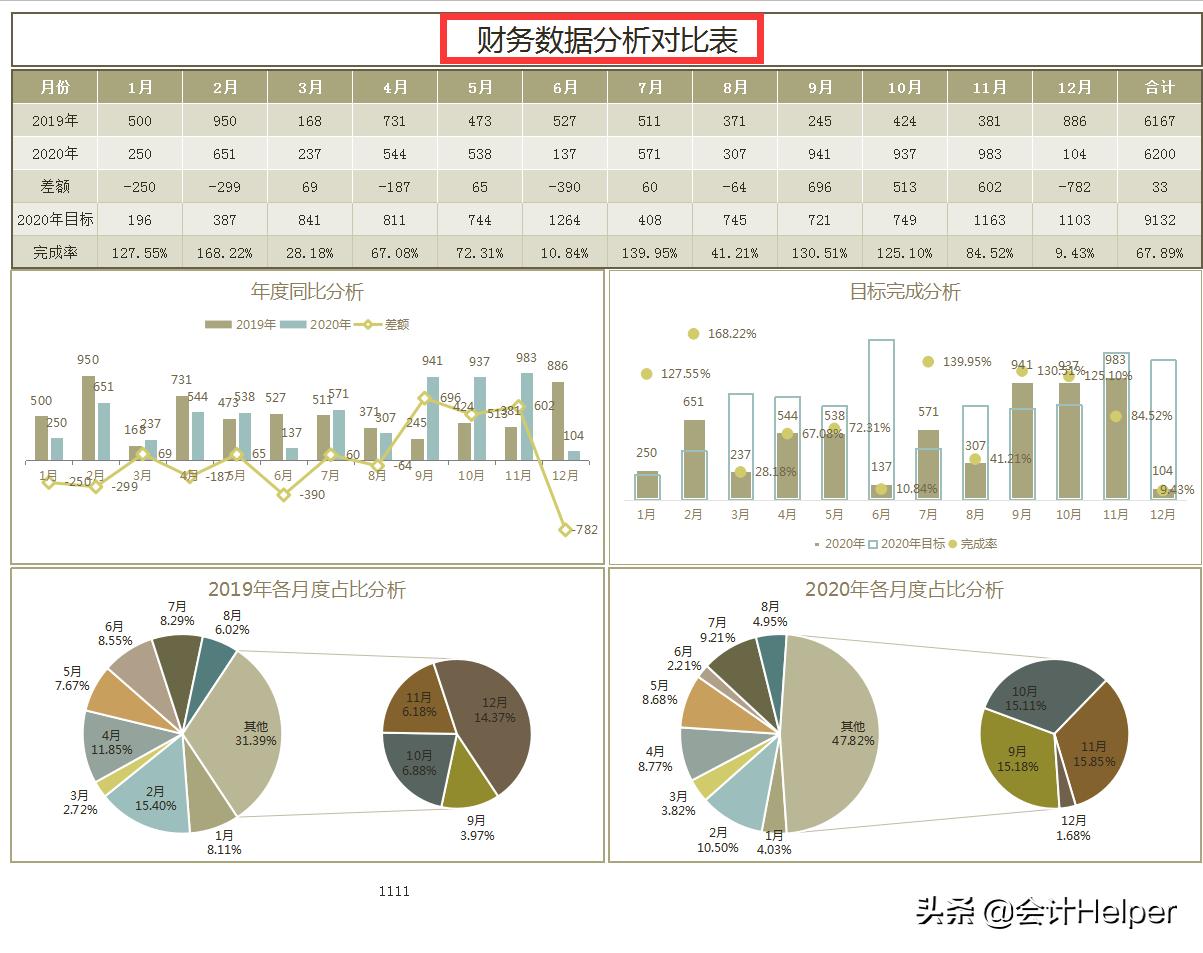 财务报表分析如何做成可视化,财务报表可视化模板