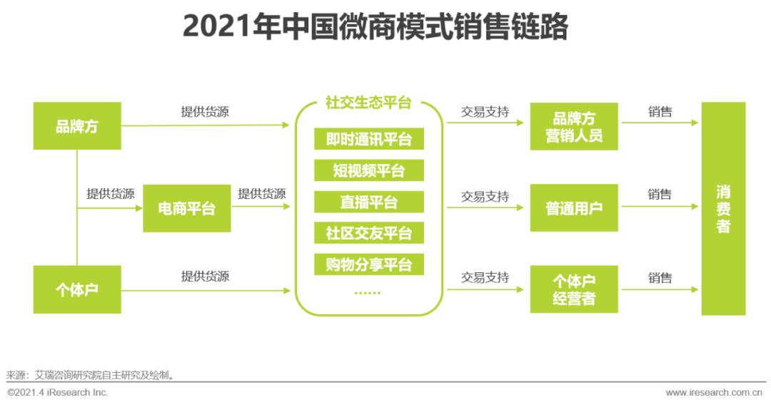 微商2024年发展的趋势,2021年微商发展趋势