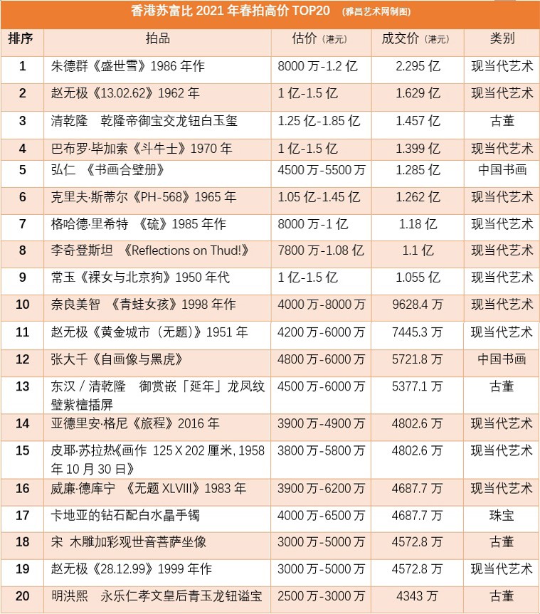 狂揽38.5亿，9件拍品破亿！香港苏富比2021春拍创史上第二高