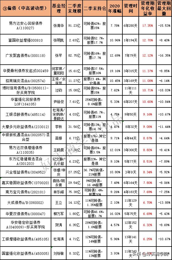 收益最好的债基基金,干货200位知名基金经理今年大复盘