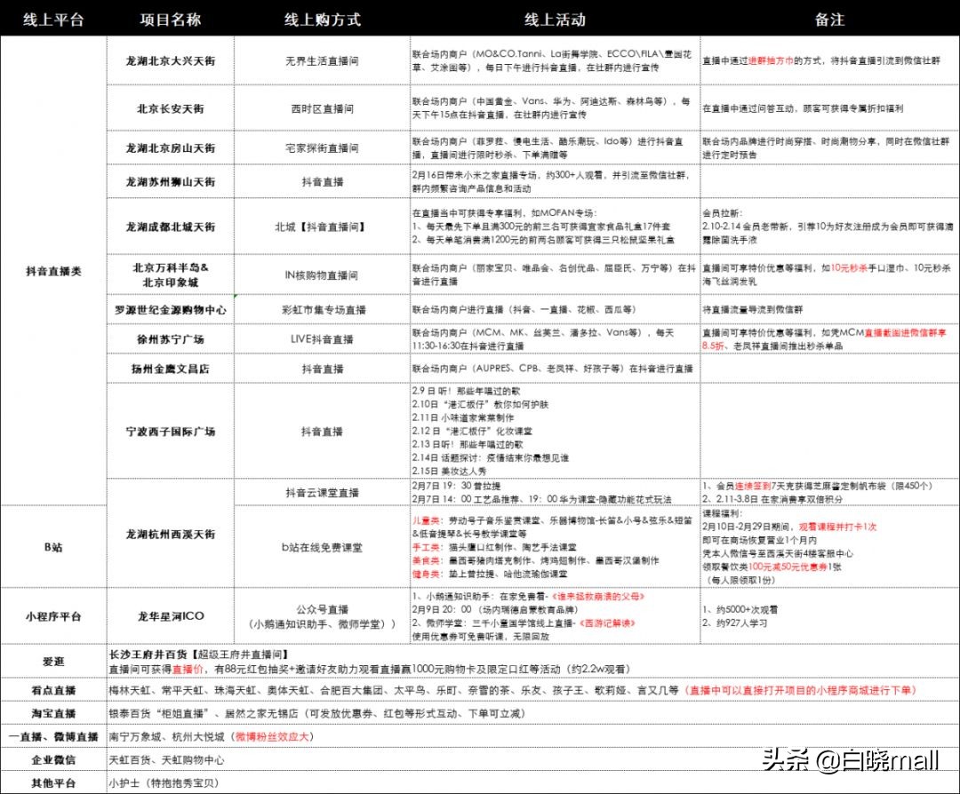 购物中心线上线下营销,疫情后购物中心如何提高运营能力