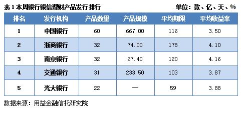 银信理财产品怎么样,益银信周评最新资讯