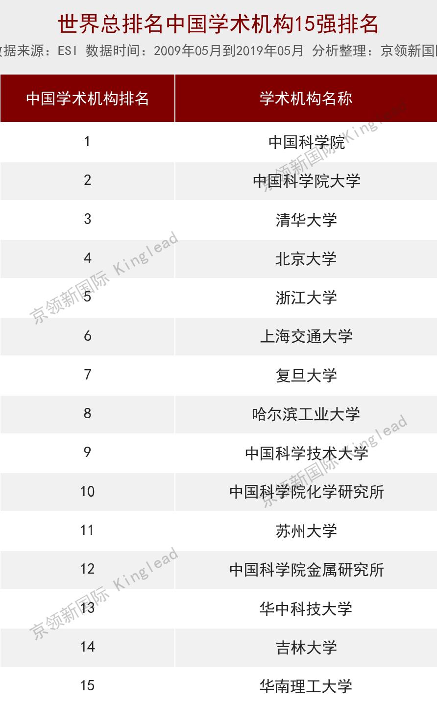 上海材料科学最好的大学，超越复旦、同济，紧随浙大进入中国前10